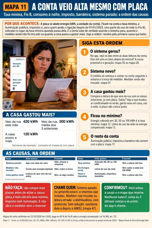 Página real: mapa 11, a conta veio alta mesmo com placa