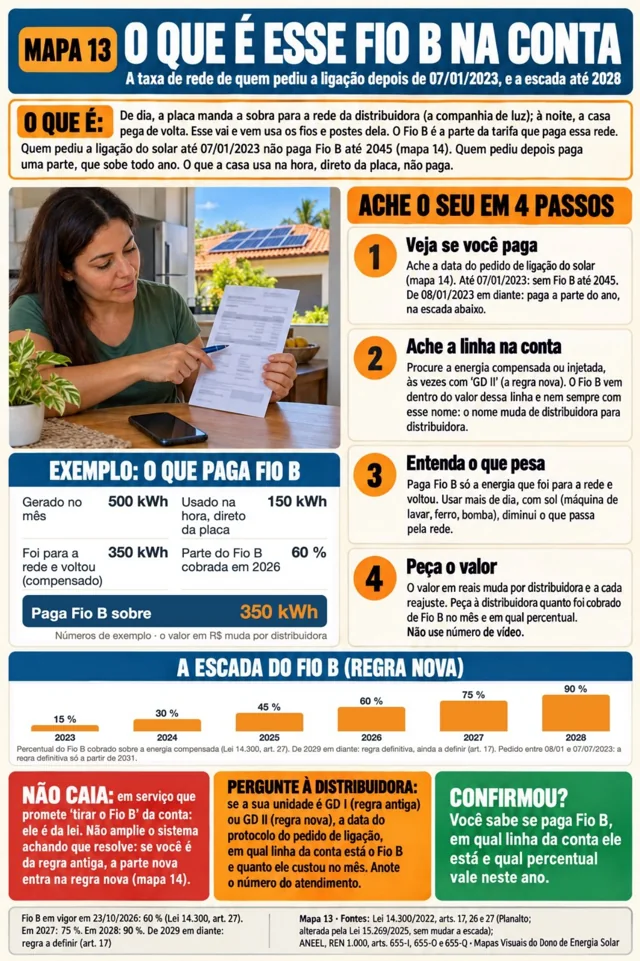 Mapa 13: O que é esse Fio B na conta